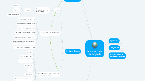 Mind Map: Doctrina social de la iglesia