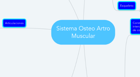 Mind Map: Sistema Osteo Artro Muscular