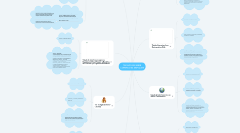 Mind Map: TRATADOS DE LIBRE COMERCIO EL SALVADOR