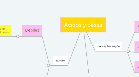 Mind Map: Ácidos y Bases