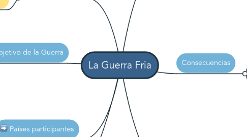 La Guerra Fria | MindMeister Mapa Mental