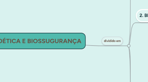 Mind Map: BIOÉTICA E BIOSSUGURANÇA