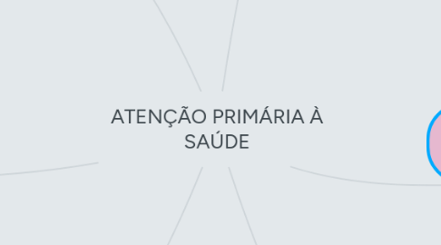 Mind Map: ATENÇÃO PRIMÁRIA À SAÚDE