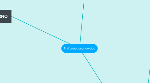 Mind Map: Malformaciones de oido