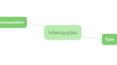 Mind Map: Interrupções