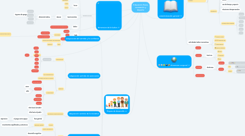 Mind Map: Educación física, recreación y deporte