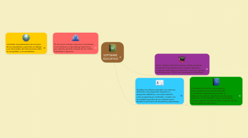 Mind Map: SOFTWARE  EDUCATIVO