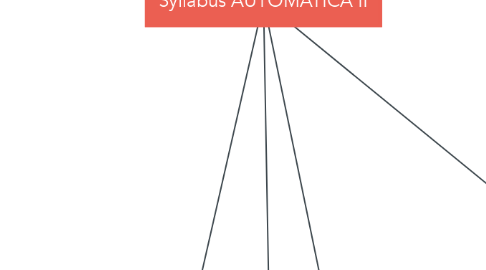 Mind Map: Syllabus AUTOMATICA II