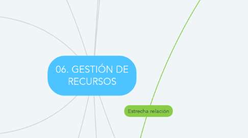 Mind Map: 06. GESTIÓN DE RECURSOS