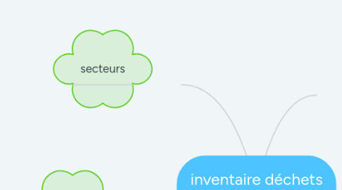 Mind Map: inventaire déchets dangereux