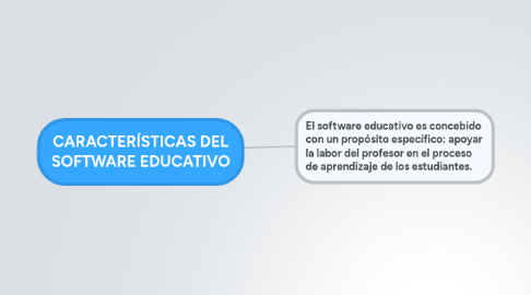 Mind Map: CARACTERÍSTICAS DEL SOFTWARE EDUCATIVO