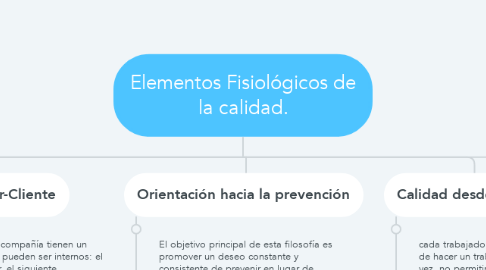 Mind Map: Elementos Fisiológicos de la calidad.