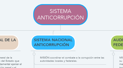 Mind Map: SISTEMA ANTICORRUPCIÓN