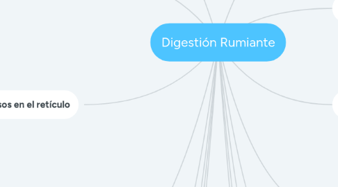 Mind Map: Digestión Rumiante