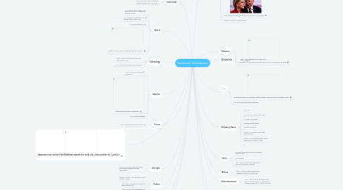 Mind Map: Sections of a Newspaper