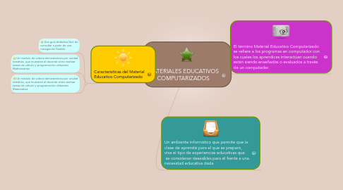 Mind Map: MATERIALES EDUCATIVOS COMPUTARIZADOS