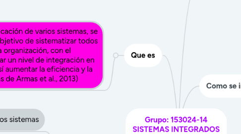 Mind Map: Grupo: 153024-14 SISTEMAS INTEGRADOS DE DE GESTION