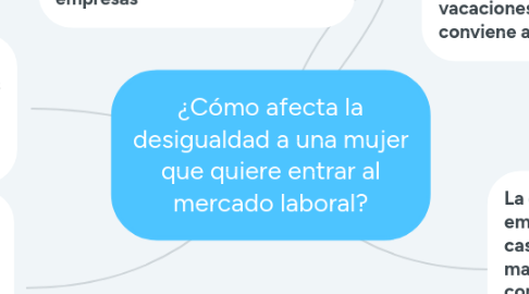 Mind Map: ¿Cómo afecta la desigualdad a una mujer que quiere entrar al mercado laboral?
