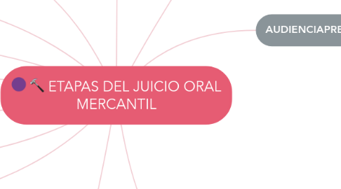 Mind Map: ETAPAS DEL JUICIO ORAL MERCANTIL