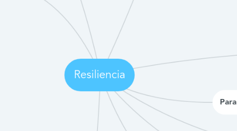 Mind Map: Resiliencia