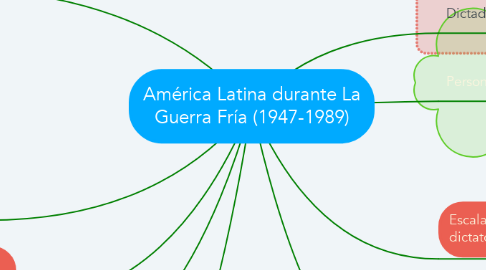 Mind Map: América Latina durante La Guerra Fría (1947-1989)