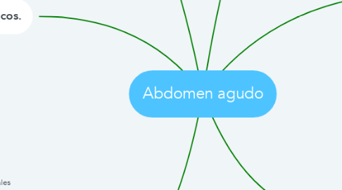Mind Map: Abdomen agudo