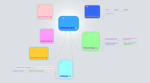 Mind Map: Software Libre