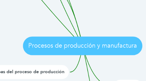 Mind Map: Procesos de producción y manufactura