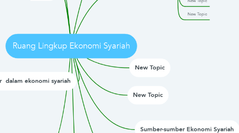 Mind Map: Ruang Lingkup Ekonomi Syariah