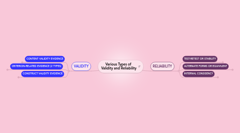 Mind Map: Various Types of  Validity and Reliability