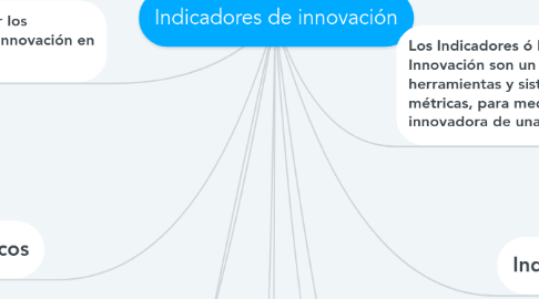 Mind Map: Indicadores de innovación