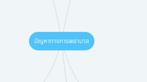 Mind Map: ปัญหาทางการพยาบาล