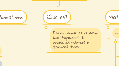 Mind Map: Laboratorio de Química