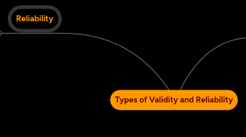 Mind Map: Types of Validity and Reliability