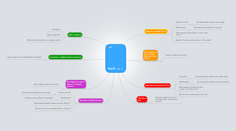 Mind Map: Dignity