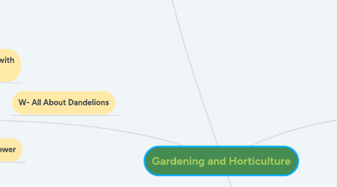 Mind Map: Gardening and Horticulture