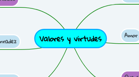 Mind Map: Valores y virtudes