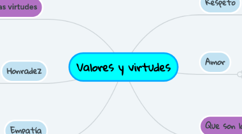 Mind Map: Valores y virtudes