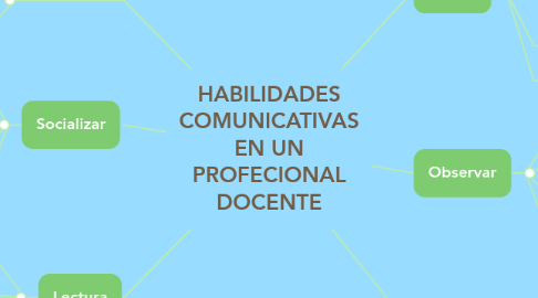 Mind Map: HABILIDADES COMUNICATIVAS EN UN PROFECIONAL DOCENTE