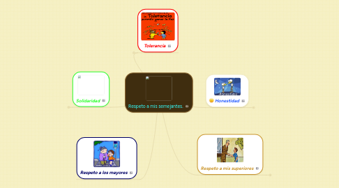 Mind Map: Respeto a mis semejantes.