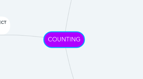 Mind Map: COUNTING