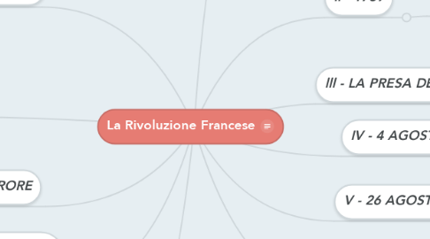 Mind Map: La Rivoluzione Francese