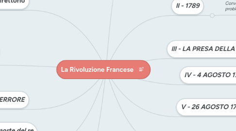 Mind Map: La Rivoluzione Francese