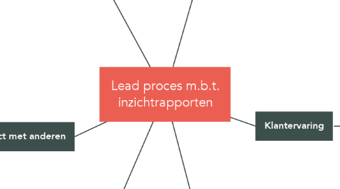 Mind Map: Lead proces m.b.t. inzichtrapporten
