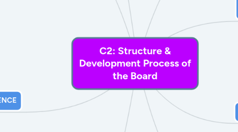Mind Map: C2: Structure & Development Process of the Board