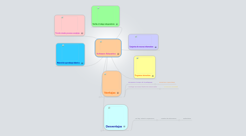 Mind Map: Software Educativo