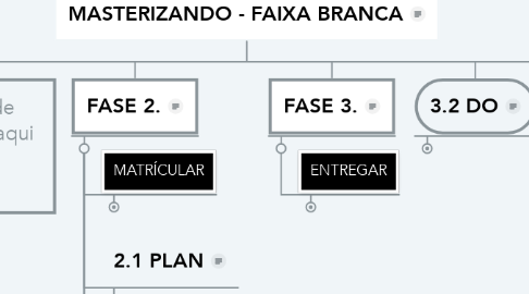 Mind Map: MASTERIZANDO - FAIXA BRANCA