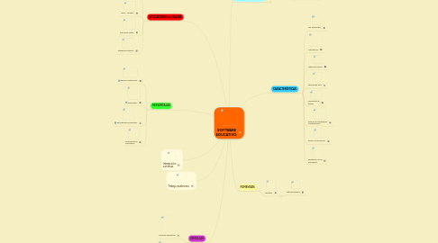 Mind Map: SOFTWARE EDUCATIVO.