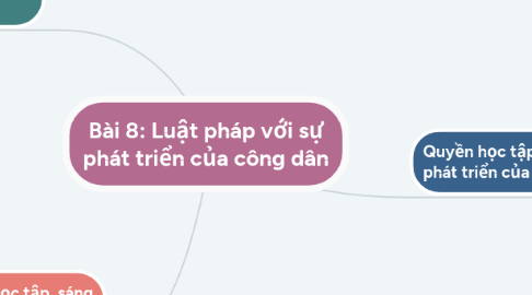 Mind Map: Bài 8: Luật pháp với sự phát triển của công dân