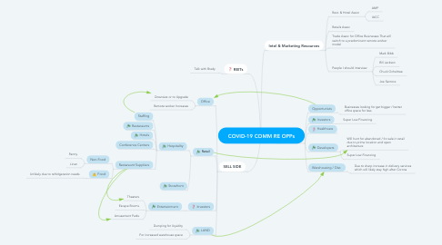 Mind Map: COVID-19 COMM RE OPPs